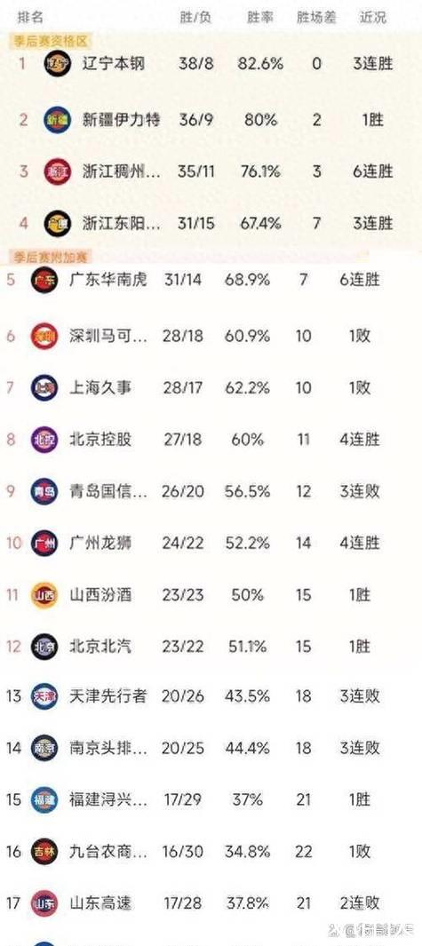 CBA第二轮结束了3场比赛,最新积分榜如下! CBA第二轮结束了3场比赛,最新积分榜如下!